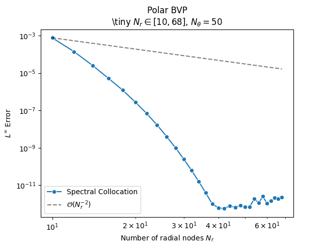 Polar BVP \tiny $N_r \in [10, 68] $, $N_{\theta} = 50$